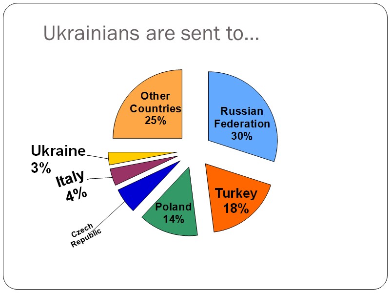 Ukrainians are sent to…